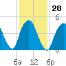 RR bridge tide chart for Sunday, January 28, 2024