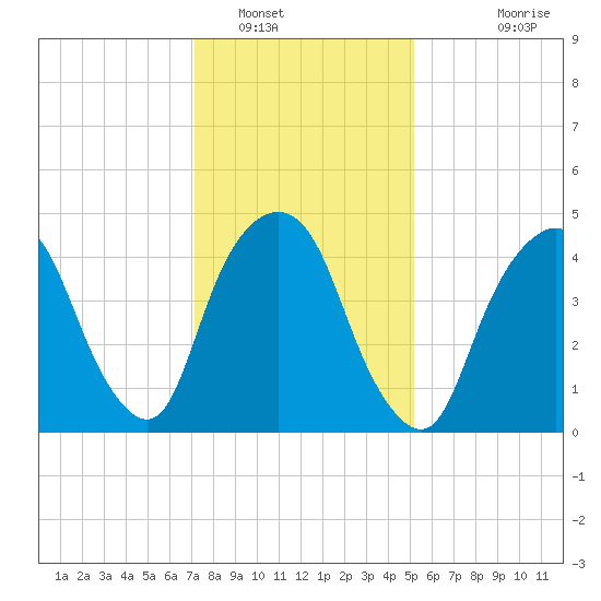 RR bridge tide chart for Monday, January 29, 2024