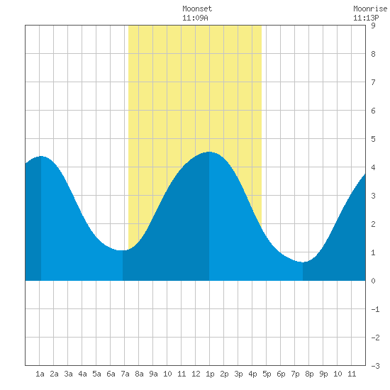 RR bridge tide chart for Tuesday, January 2, 2024