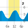 RR bridge tide chart for Tuesday, January 2, 2024