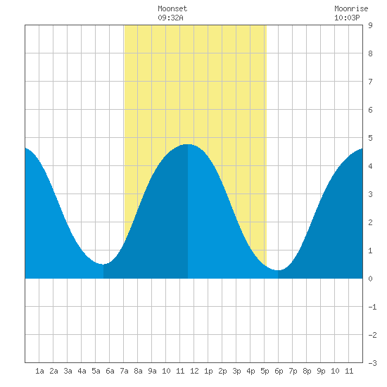 RR bridge tide chart for Tuesday, January 30, 2024