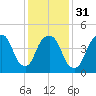 RR bridge tide chart for Wednesday, January 31, 2024