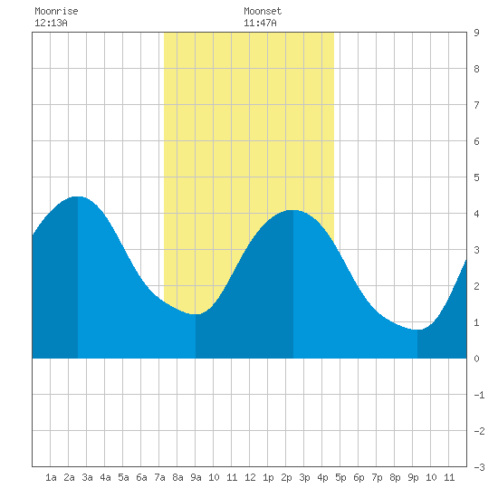 RR bridge tide chart for Thursday, January 4, 2024
