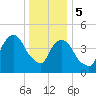RR bridge tide chart for Friday, January 5, 2024