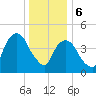 RR bridge tide chart for Saturday, January 6, 2024