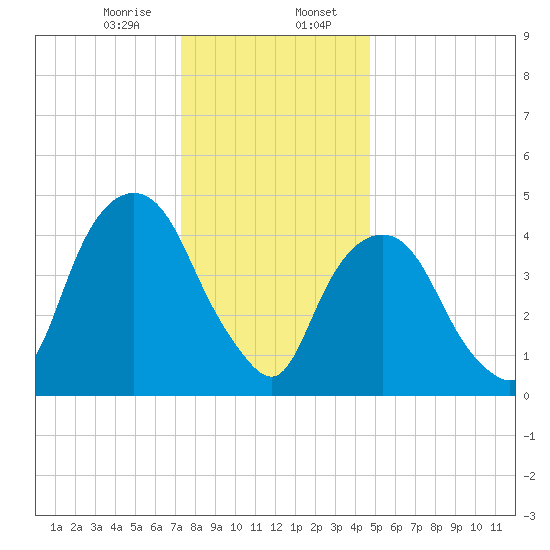 RR bridge tide chart for Sunday, January 7, 2024