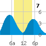 RR bridge tide chart for Sunday, January 7, 2024