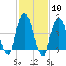 RR bridge tide chart for Saturday, February 10, 2024