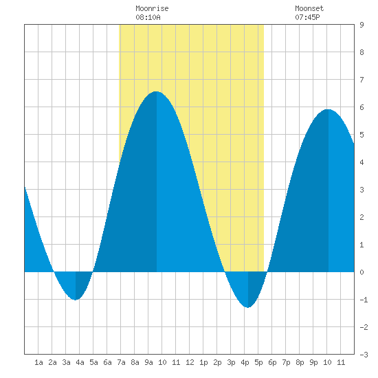 RR bridge tide chart for Sunday, February 11, 2024