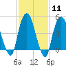 RR bridge tide chart for Sunday, February 11, 2024