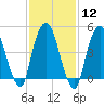 RR bridge tide chart for Monday, February 12, 2024