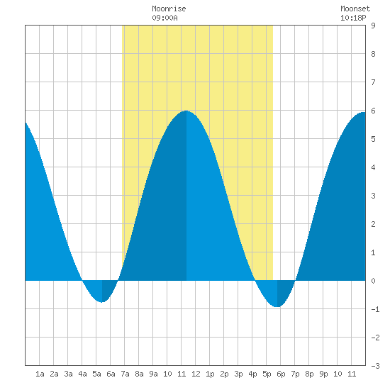 RR bridge tide chart for Tuesday, February 13, 2024