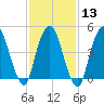 RR bridge tide chart for Tuesday, February 13, 2024