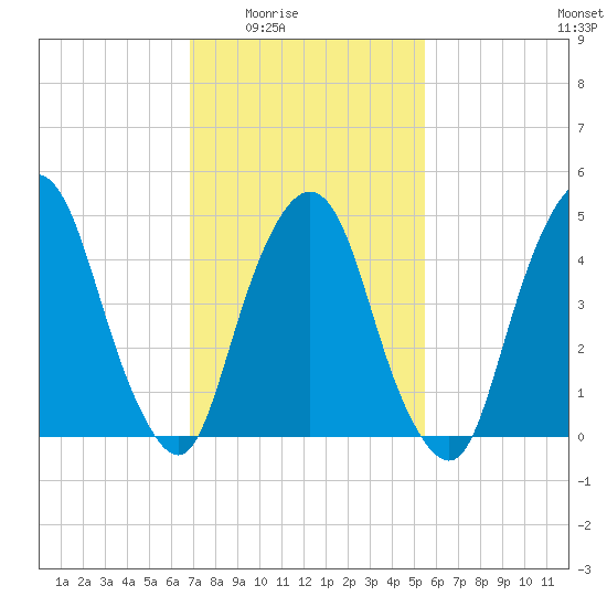 RR bridge tide chart for Wednesday, February 14, 2024
