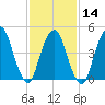 RR bridge tide chart for Wednesday, February 14, 2024