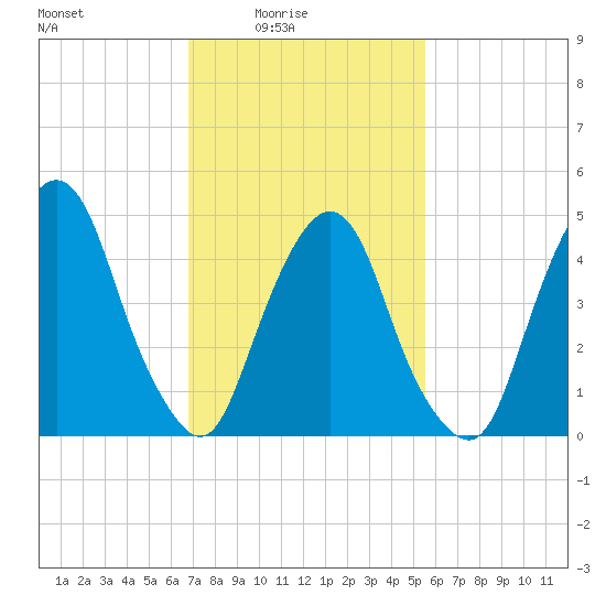 RR bridge tide chart for Thursday, February 15, 2024