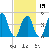 RR bridge tide chart for Thursday, February 15, 2024