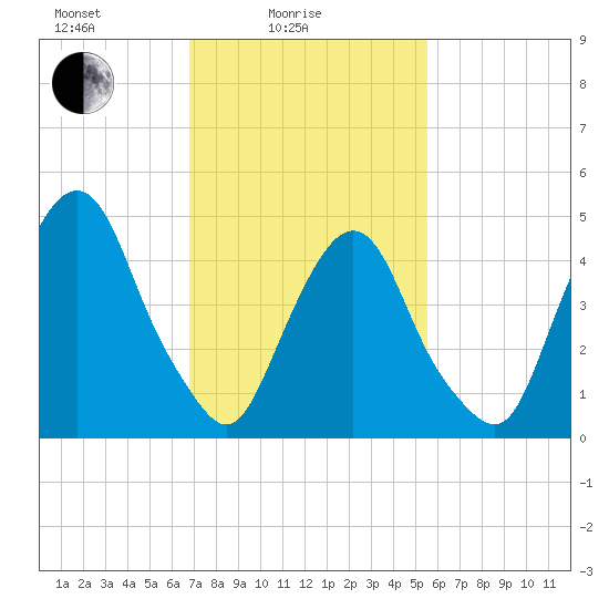 RR bridge tide chart for Friday, February 16, 2024