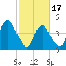 RR bridge tide chart for Saturday, February 17, 2024