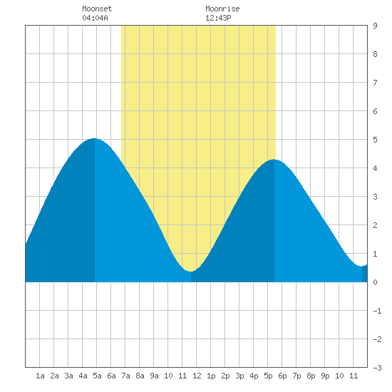 RR bridge tide chart for Monday, February 19, 2024