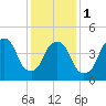 RR bridge tide chart for Thursday, February 1, 2024