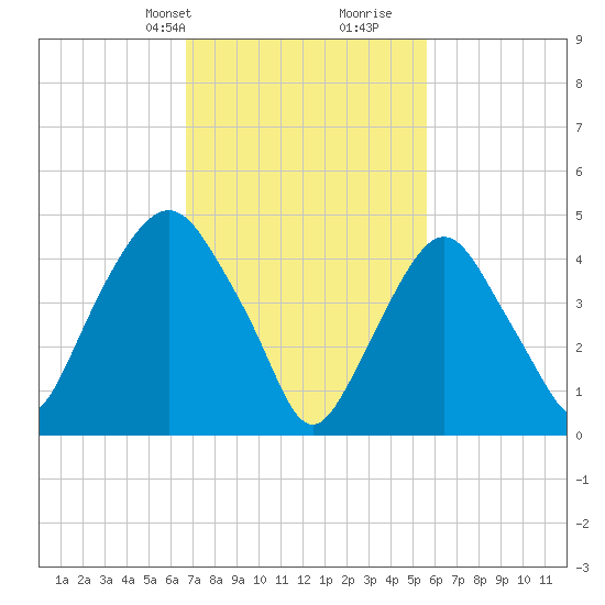 RR bridge tide chart for Tuesday, February 20, 2024