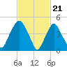 RR bridge tide chart for Wednesday, February 21, 2024