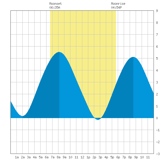 RR bridge tide chart for Friday, February 23, 2024