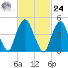 RR bridge tide chart for Saturday, February 24, 2024