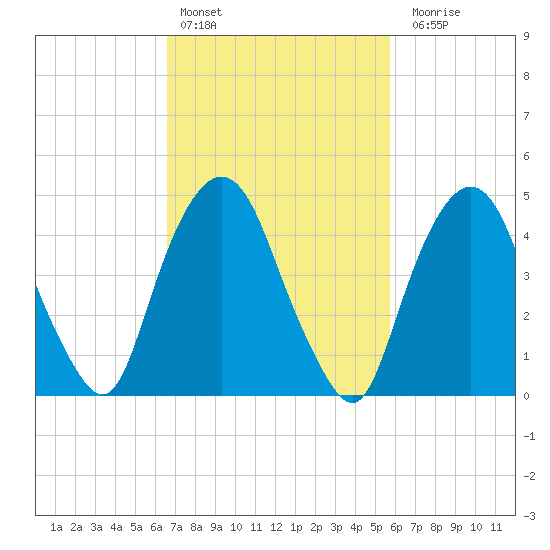 RR bridge tide chart for Sunday, February 25, 2024