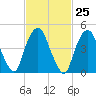 RR bridge tide chart for Sunday, February 25, 2024