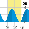 RR bridge tide chart for Monday, February 26, 2024