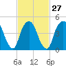 RR bridge tide chart for Tuesday, February 27, 2024