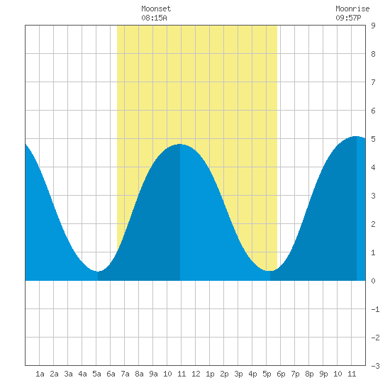 RR bridge tide chart for Wednesday, February 28, 2024