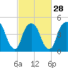 RR bridge tide chart for Wednesday, February 28, 2024