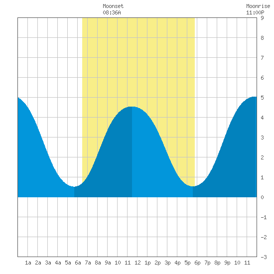 RR bridge tide chart for Thursday, February 29, 2024