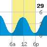 RR bridge tide chart for Thursday, February 29, 2024