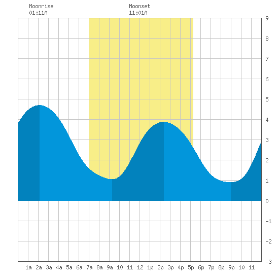 RR bridge tide chart for Saturday, February 3, 2024