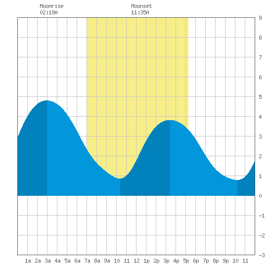 RR bridge tide chart for Sunday, February 4, 2024