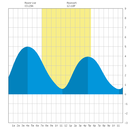 RR bridge tide chart for Monday, February 5, 2024