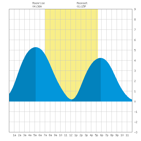 RR bridge tide chart for Tuesday, February 6, 2024