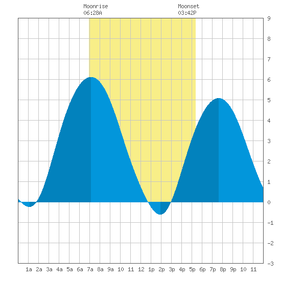 RR bridge tide chart for Thursday, February 8, 2024