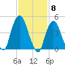 RR bridge tide chart for Thursday, February 8, 2024