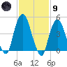 RR bridge tide chart for Friday, February 9, 2024