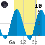 RR bridge tide chart for Sunday, March 10, 2024