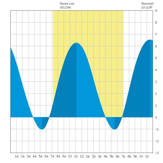 RR bridge tide chart for Tuesday, March 12, 2024