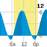 RR bridge tide chart for Tuesday, March 12, 2024