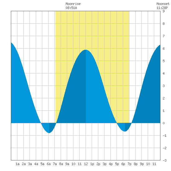 RR bridge tide chart for Wednesday, March 13, 2024