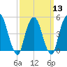 RR bridge tide chart for Wednesday, March 13, 2024