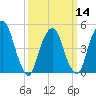RR bridge tide chart for Thursday, March 14, 2024